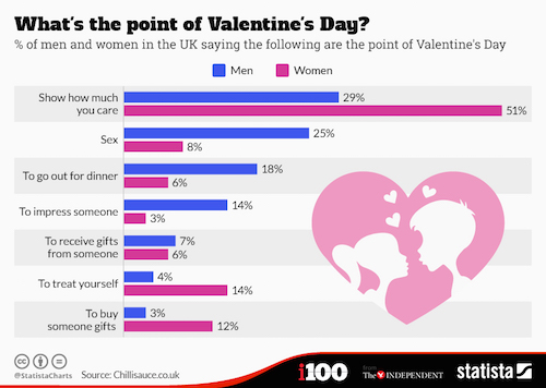 chartoftheday_3229_Whats_the_point_of_Valentines_Day__n